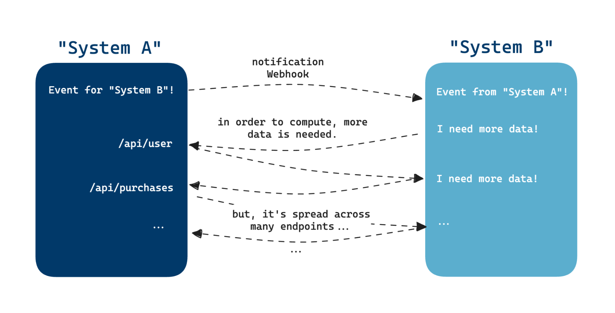 complex http-based api integration