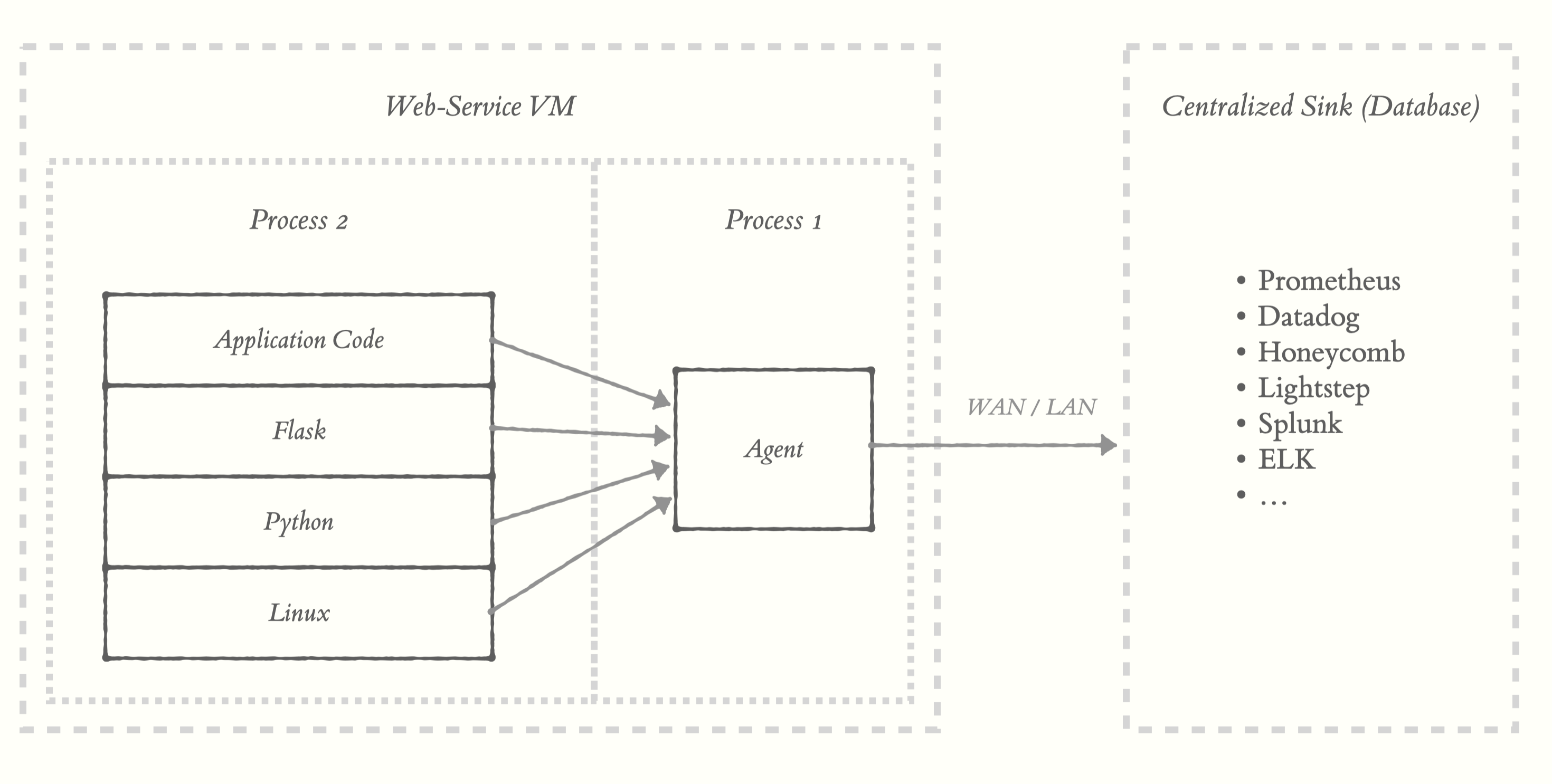 Traditional Observability Architecture