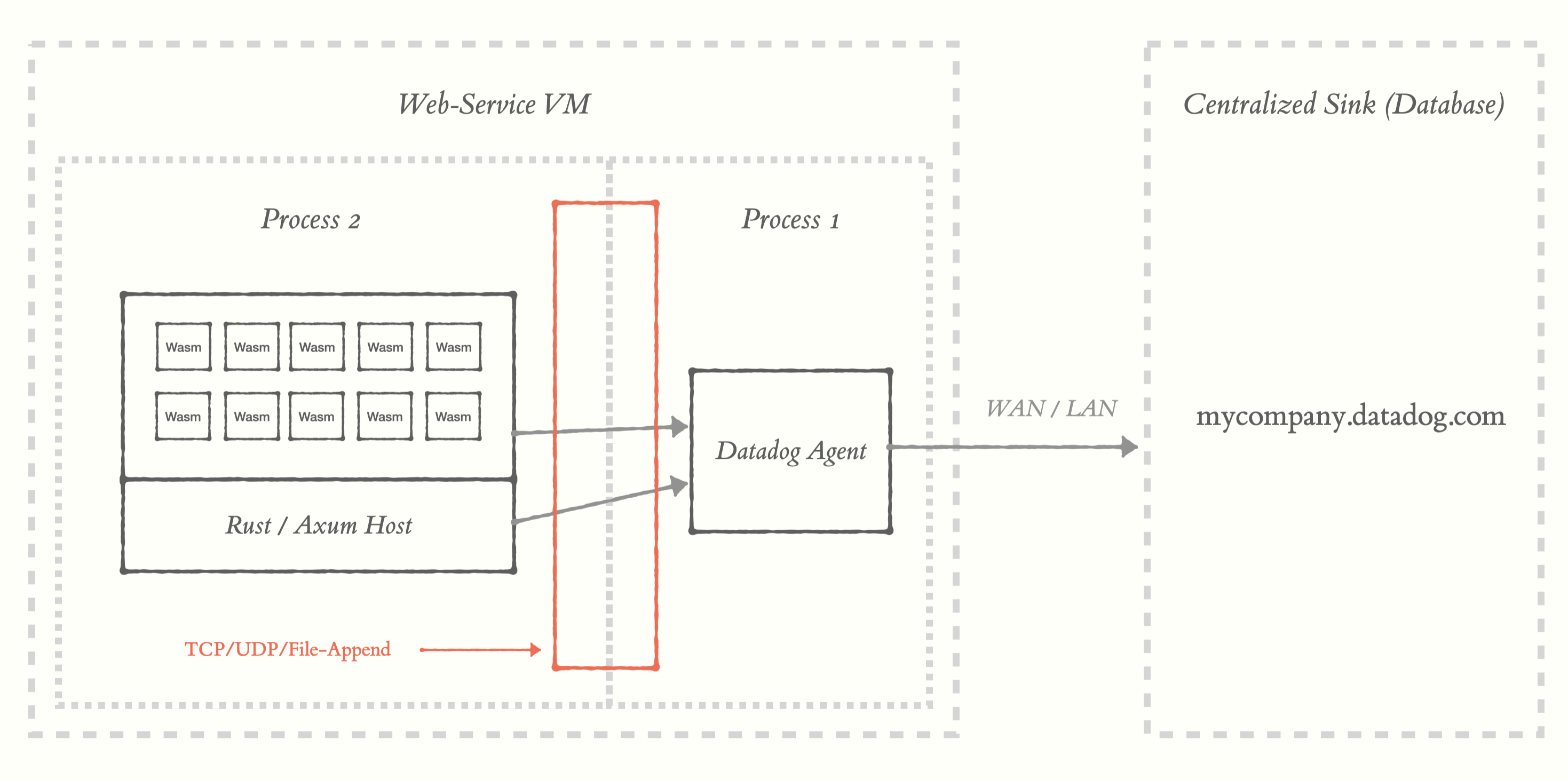 Wasm Observability Architecture