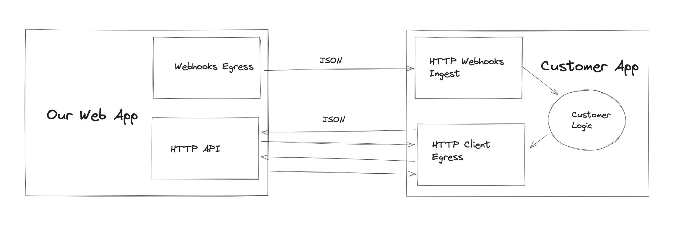 Web Integration Diagram