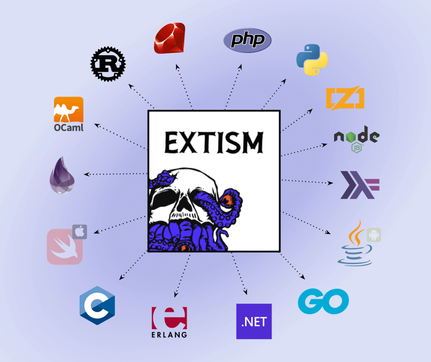An exploration of how Extism makes it easy to use WebAssembly
